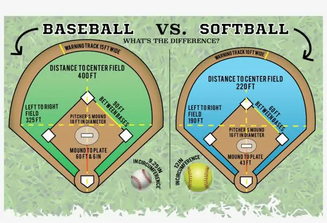 Different distances of softball and baseball fields.